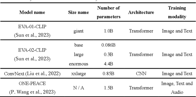 Figure 1 for Applicability of scaling laws to vision encoding models