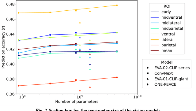 Figure 4 for Applicability of scaling laws to vision encoding models