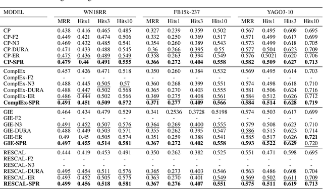 Figure 2 for Rethinking Regularization Methods for Knowledge Graph Completion