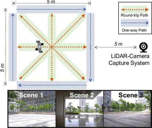 Figure 3 for LIDAR GAIT: Benchmarking 3D Gait Recognition with Point Clouds