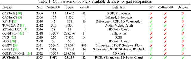 Figure 2 for LIDAR GAIT: Benchmarking 3D Gait Recognition with Point Clouds