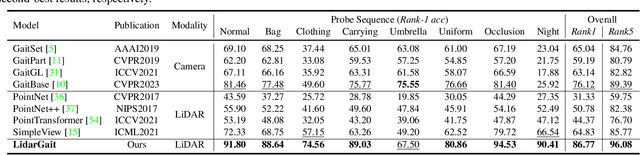 Figure 4 for LIDAR GAIT: Benchmarking 3D Gait Recognition with Point Clouds