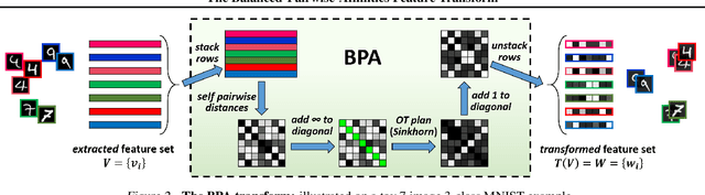Figure 3 for The Balanced-Pairwise-Affinities Feature Transform