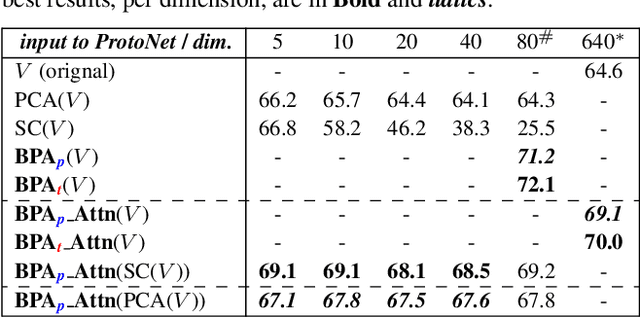 Figure 2 for The Balanced-Pairwise-Affinities Feature Transform