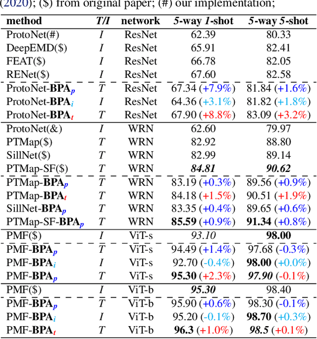 Figure 4 for The Balanced-Pairwise-Affinities Feature Transform