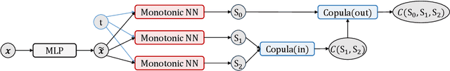 Figure 1 for HACSurv: A Hierarchical Copula-based Approach for Survival Analysis with Dependent Competing Risks