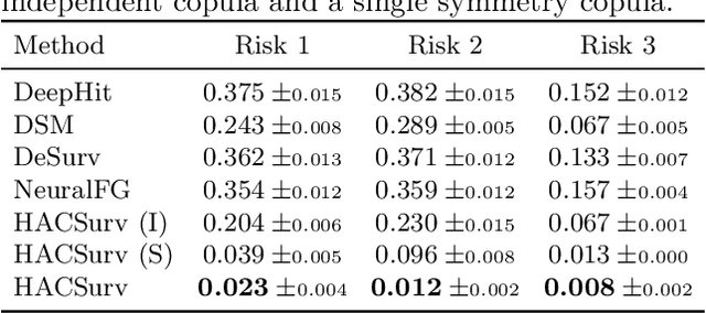 Figure 2 for HACSurv: A Hierarchical Copula-based Approach for Survival Analysis with Dependent Competing Risks