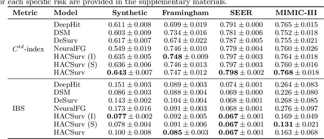 Figure 4 for HACSurv: A Hierarchical Copula-based Approach for Survival Analysis with Dependent Competing Risks