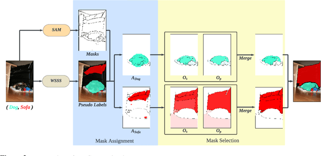 Figure 3 for Segment Anything Model (SAM) Enhanced Pseudo Labels for Weakly Supervised Semantic Segmentation