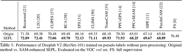 Figure 2 for Segment Anything Model (SAM) Enhanced Pseudo Labels for Weakly Supervised Semantic Segmentation