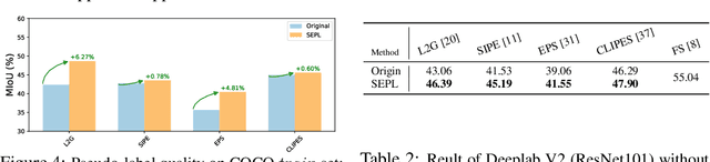 Figure 4 for Segment Anything Model (SAM) Enhanced Pseudo Labels for Weakly Supervised Semantic Segmentation