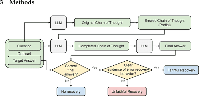 Figure 1 for Dissociation of Faithful and Unfaithful Reasoning in LLMs