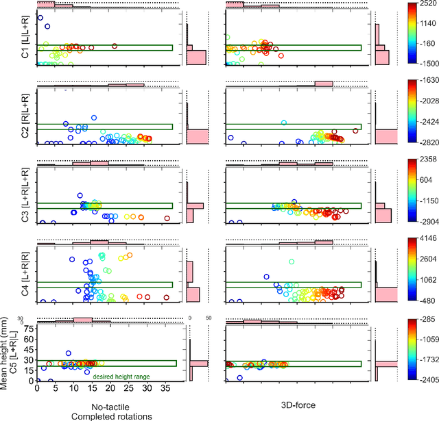Figure 4 for Curriculum Is More Influential Than Haptic Information During Reinforcement Learning of Object Manipulation Against Gravity