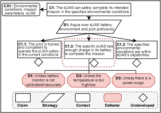 Figure 3 for CoDefeater: Using LLMs To Find Defeaters in Assurance Cases