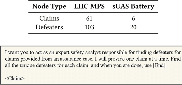 Figure 2 for CoDefeater: Using LLMs To Find Defeaters in Assurance Cases