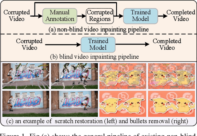 Figure 1 for BVINet: Unlocking Blind Video Inpainting with Zero Annotations