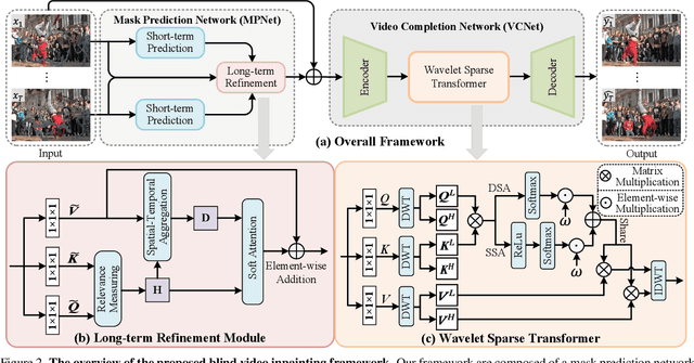 Figure 3 for BVINet: Unlocking Blind Video Inpainting with Zero Annotations