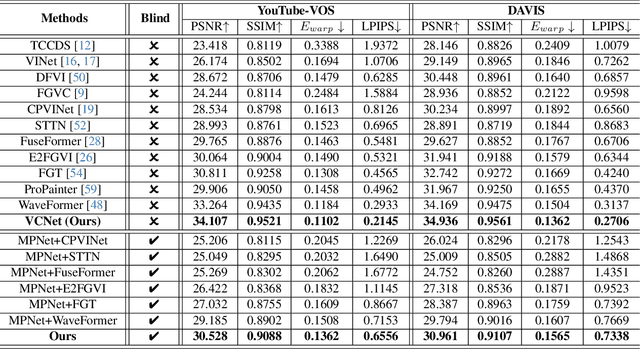 Figure 2 for BVINet: Unlocking Blind Video Inpainting with Zero Annotations