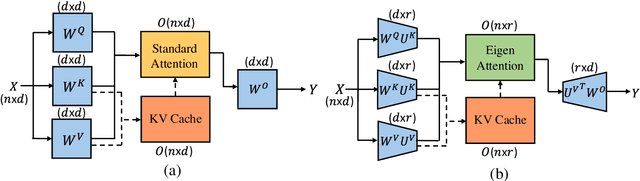 Figure 1 for Eigen Attention: Attention in Low-Rank Space for KV Cache Compression