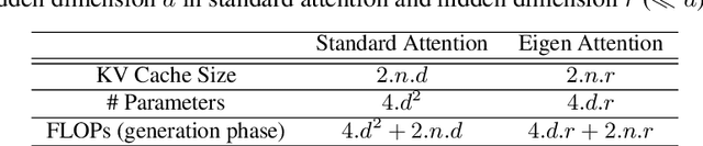 Figure 2 for Eigen Attention: Attention in Low-Rank Space for KV Cache Compression