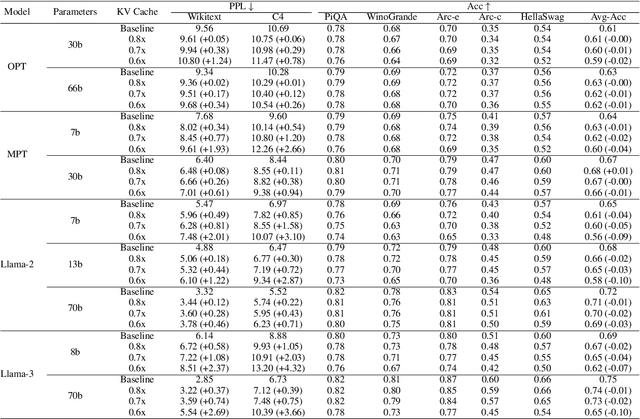 Figure 4 for Eigen Attention: Attention in Low-Rank Space for KV Cache Compression