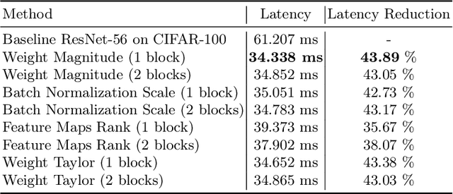 Figure 4 for Compressing CNN models for resource-constrained systems by channel and layer pruning