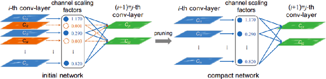 Figure 1 for Compressing CNN models for resource-constrained systems by channel and layer pruning