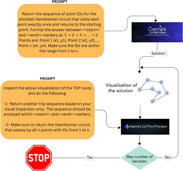 Figure 3 for Eyeballing Combinatorial Problems: A Case Study of Using Multimodal Large Language Models to Solve Traveling Salesman Problems