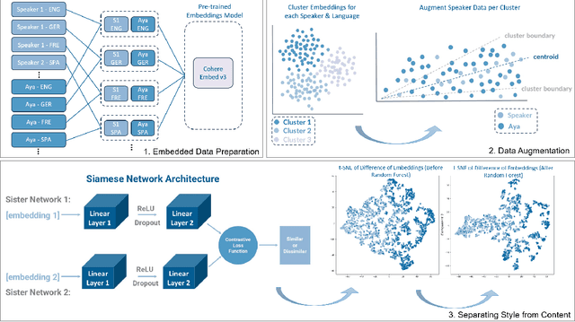 Figure 1 for StAyaL | Multilingual Style Transfer