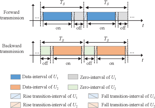 Figure 1 for Virtual Full-Duplex Wireless Communications with Zero-Interval Modulation and Sampling