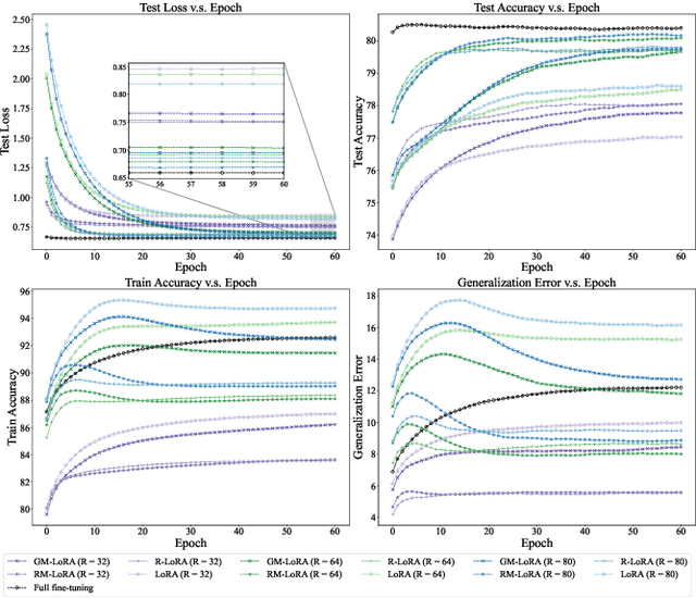 Figure 1 for Enhancing Parameter Efficiency and Generalization in Large-Scale Models: A Regularized and Masked Low-Rank Adaptation Approach