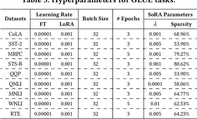 Figure 4 for Enhancing Parameter Efficiency and Generalization in Large-Scale Models: A Regularized and Masked Low-Rank Adaptation Approach