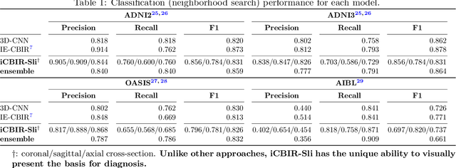 Figure 2 for iCBIR-Sli: Interpretable Content-Based Image Retrieval with 2D Slice Embeddings