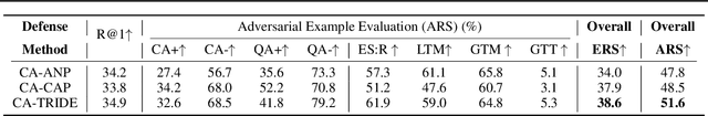 Figure 4 for Collapse-Oriented Adversarial Training with Triplet Decoupling for Robust Image Retrieval