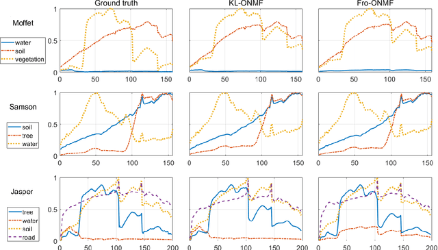 Figure 2 for Orthogonal Nonnegative Matrix Factorization with the Kullback-Leibler divergence