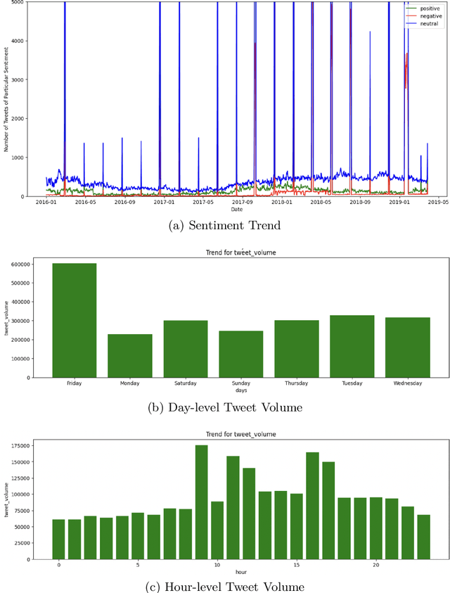 Figure 2 for Mining Tweets to Predict Future Bitcoin Price