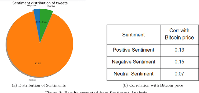 Figure 3 for Mining Tweets to Predict Future Bitcoin Price