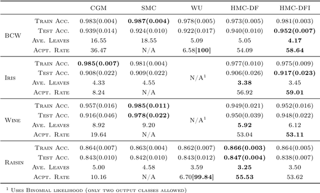 Figure 4 for RJHMC-Tree for Exploration of the Bayesian Decision Tree Posterior
