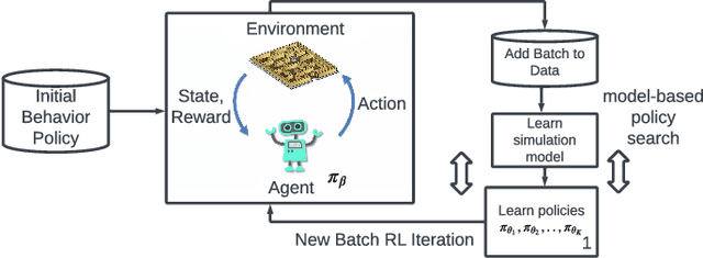 Figure 1 for Iterative Batch Reinforcement Learning via Safe Diversified Model-based Policy Search