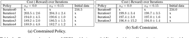 Figure 2 for Iterative Batch Reinforcement Learning via Safe Diversified Model-based Policy Search