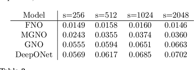 Figure 4 for Fast Resolution Agnostic Neural Techniques to Solve Partial Differential Equations