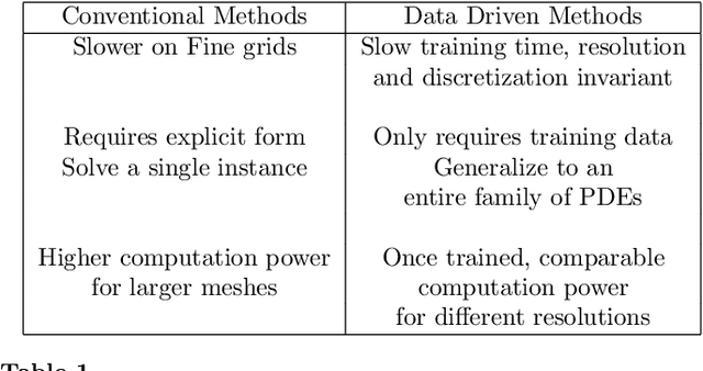 Figure 2 for Fast Resolution Agnostic Neural Techniques to Solve Partial Differential Equations