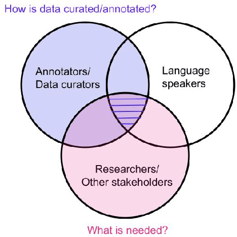 Figure 1 for Building Better: Avoiding Pitfalls in Developing Language Resources when Data is Scarce