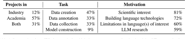 Figure 2 for Building Better: Avoiding Pitfalls in Developing Language Resources when Data is Scarce