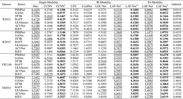 Figure 4 for Modeling Stereo-Confidence Out of the End-to-End Stereo-Matching Network via Disparity Plane Sweep