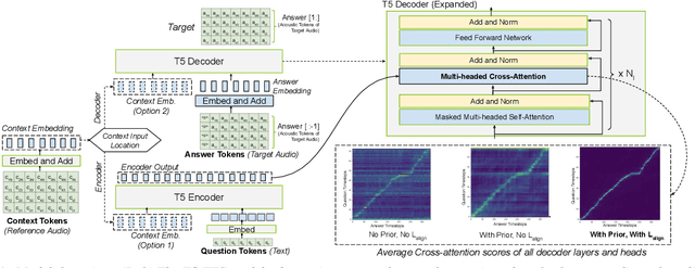 Figure 1 for Improving Robustness of LLM-based Speech Synthesis by Learning Monotonic Alignment