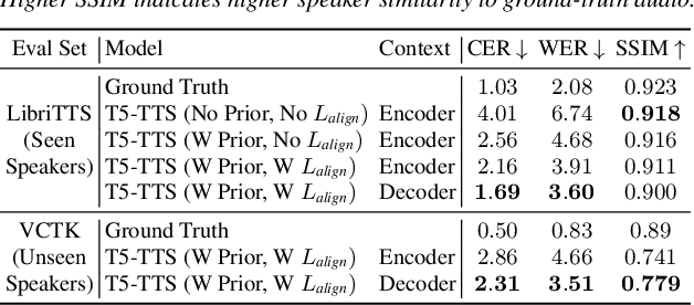 Figure 2 for Improving Robustness of LLM-based Speech Synthesis by Learning Monotonic Alignment