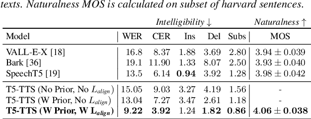 Figure 3 for Improving Robustness of LLM-based Speech Synthesis by Learning Monotonic Alignment