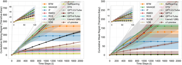 Figure 2 for Beyond Numeric Awards: In-Context Dueling Bandits with LLM Agents