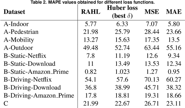 Figure 4 for Residual-based Adaptive Huber Loss (RAHL) -- Design of an improved Huber loss for CQI prediction in 5G networks